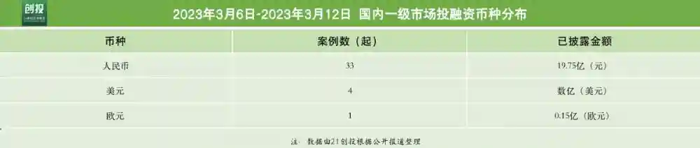 21私募投融资周报（3.6-3.12）：视微影像完成国寿股权与前海方舟领投超3亿元C轮融资，小菜园获加华资本数千万美元投资