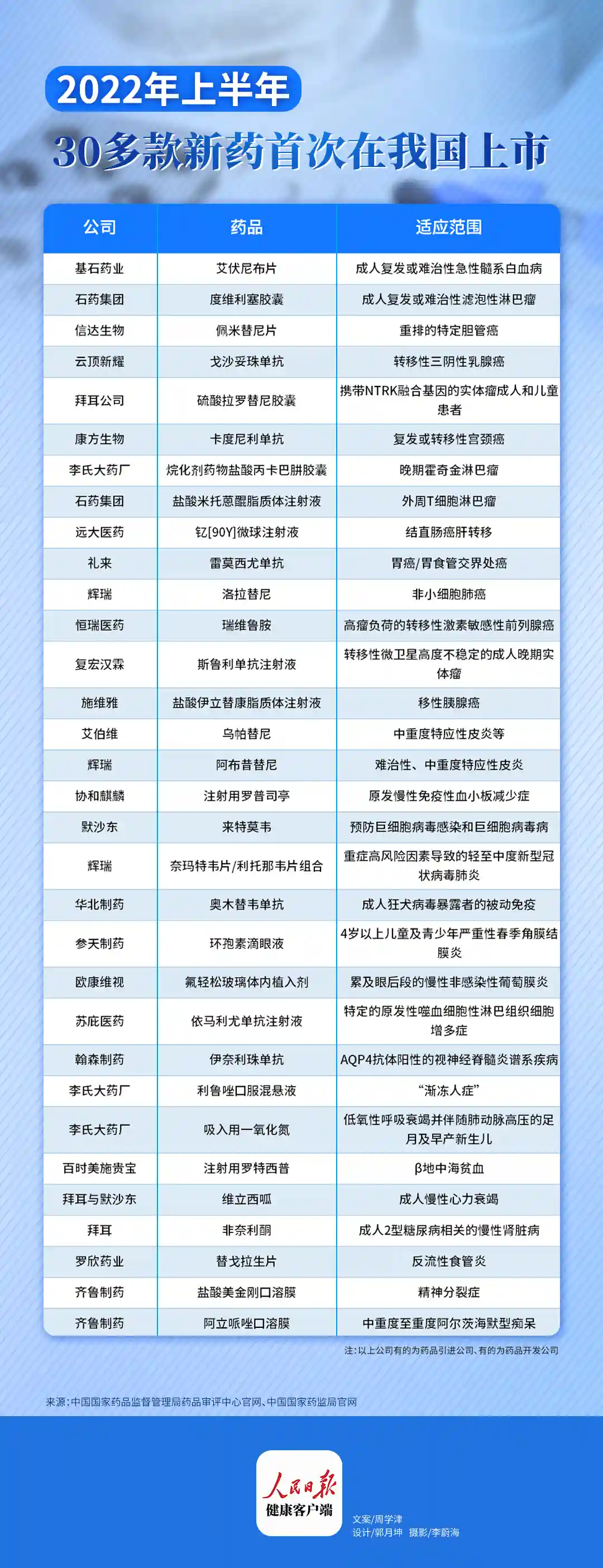 半年30多款新药首次在我国上市