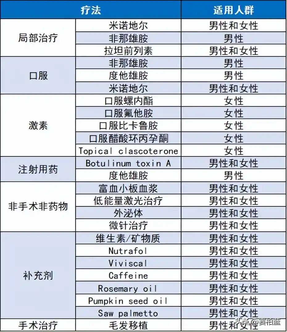 10类疗法或有助于头发再生