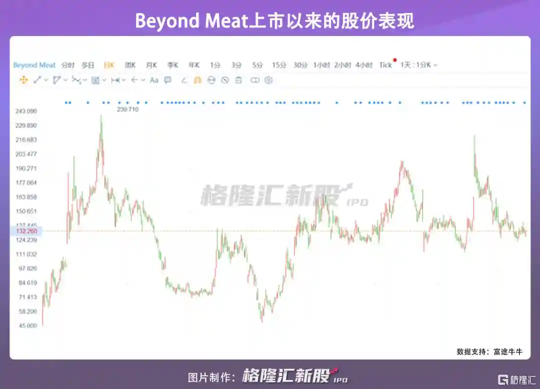 Beyond Meat 再添对手，“人造肉”新巨头拟上市