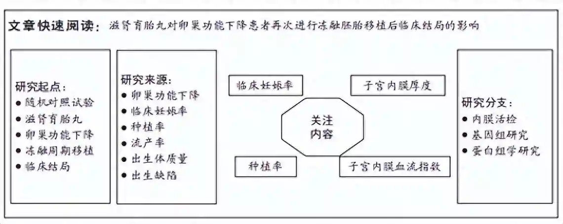 滋肾育胎丸在卵巢功能下降患者再次冻融胚胎移植中的作用